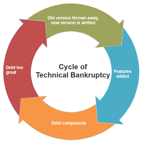 Cycle of Technical Bankruptcy centered