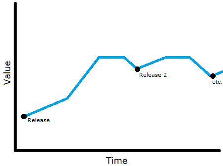 Product Value with Releases centered