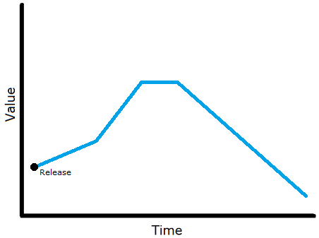 Product Value centered